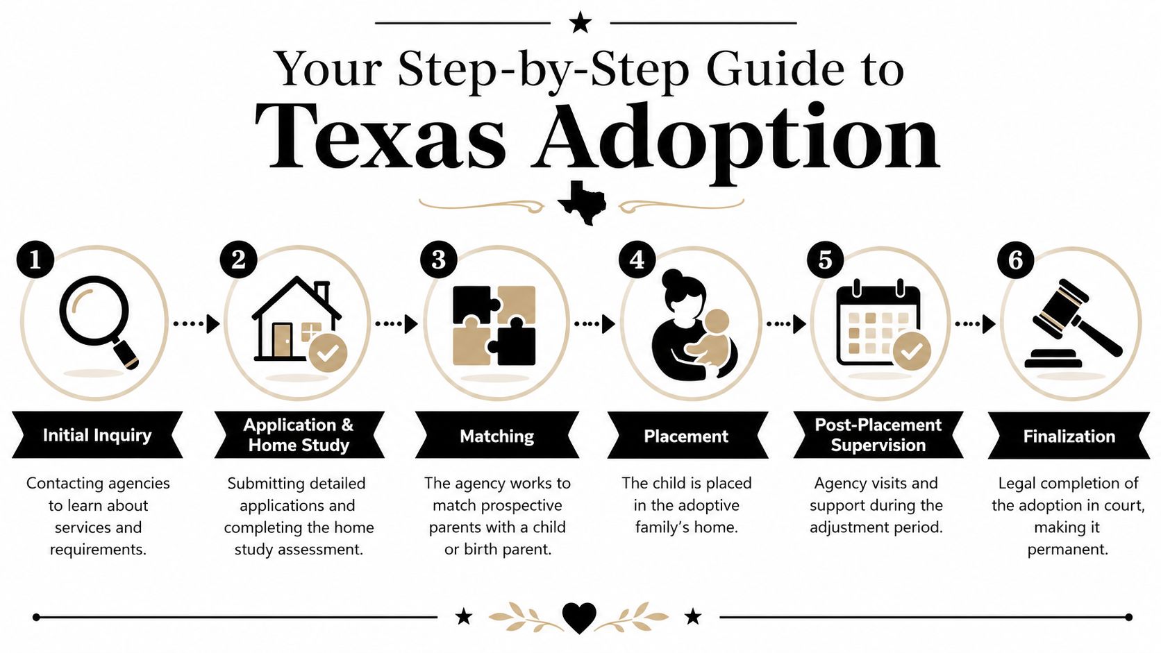 A six-step infographic detailing the Texas adoption process from initial inquiry to final court legal completion.