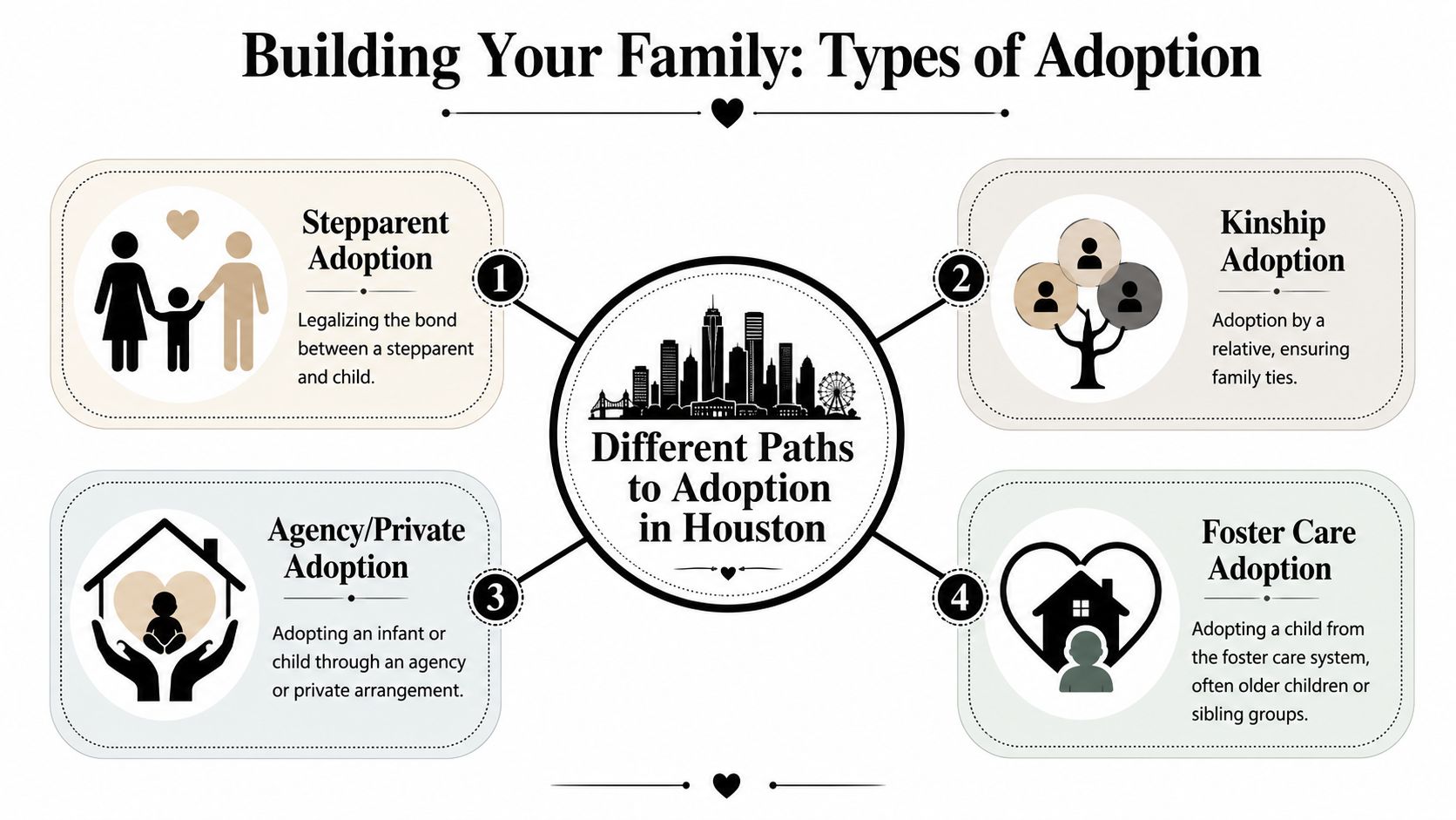 An infographic titled Building Your Family outlining four common types of adoption paths available in Houston.