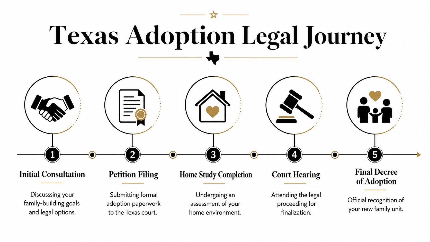 A flowchart infographic outlining the five steps of the legal adoption process in the state of Texas.