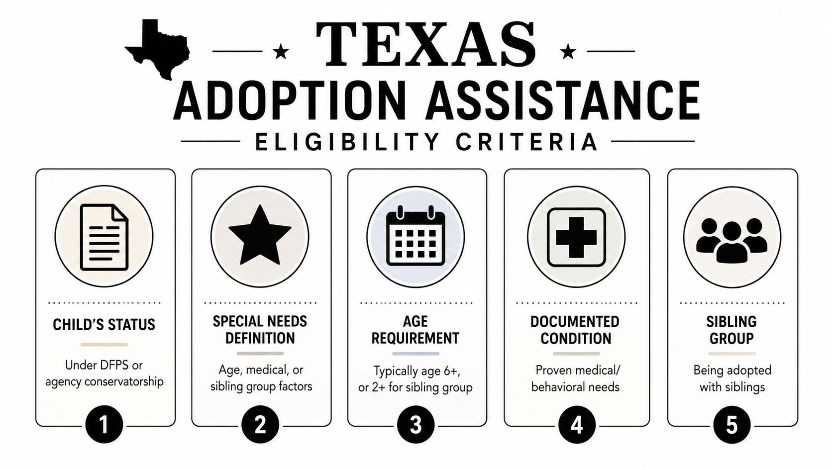 A graphic outlining five key eligibility criteria for receiving Texas adoption assistance for children in care.
