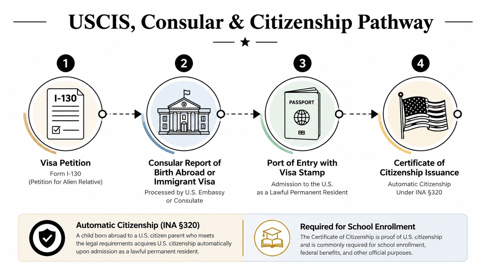 An infographic showing the four-step USCIS pathway for obtaining citizenship for a child born abroad.