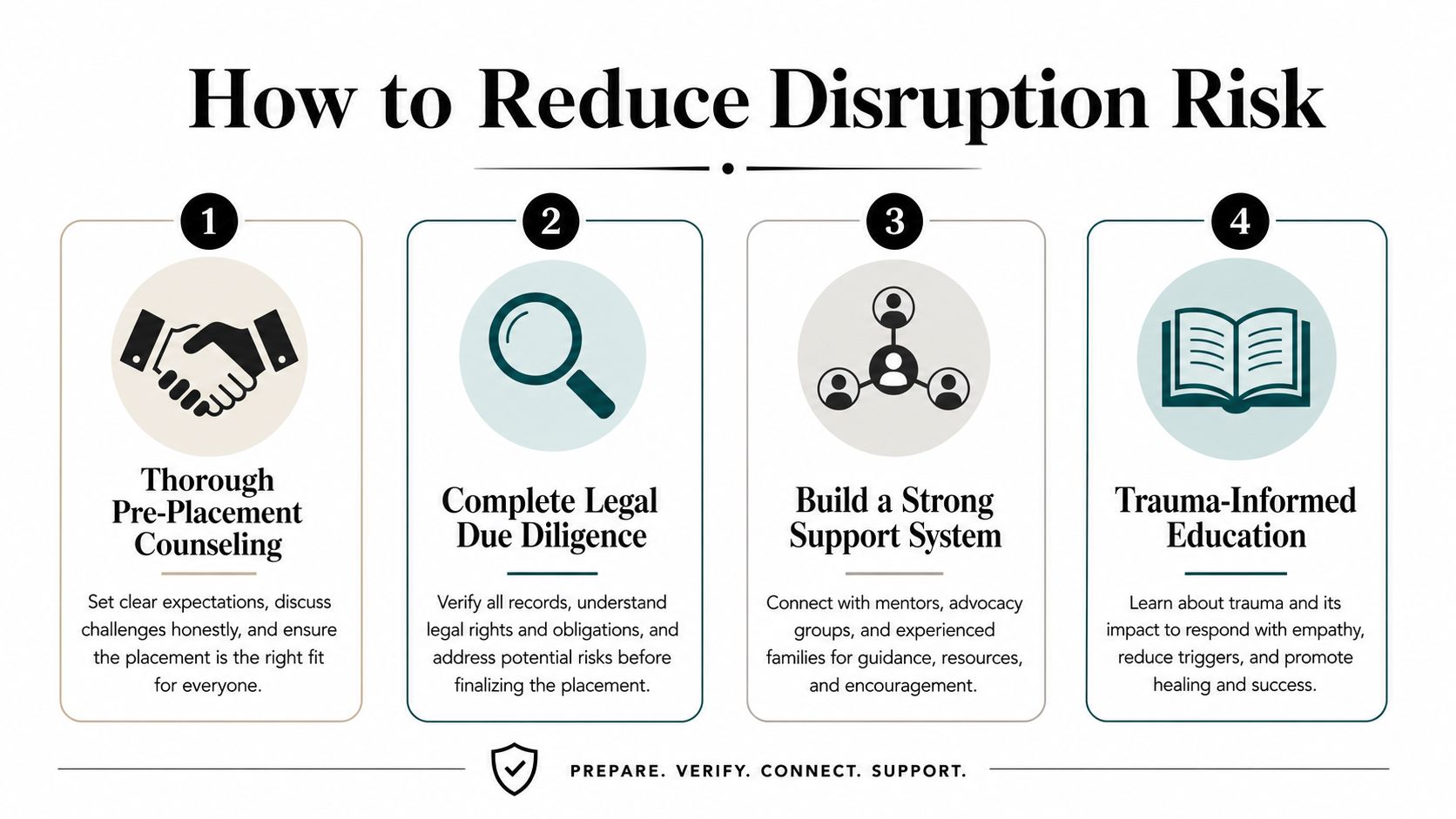A four-step infographic illustrating strategies for reducing adoption disruption risk through counseling, legal diligence, support, and education.