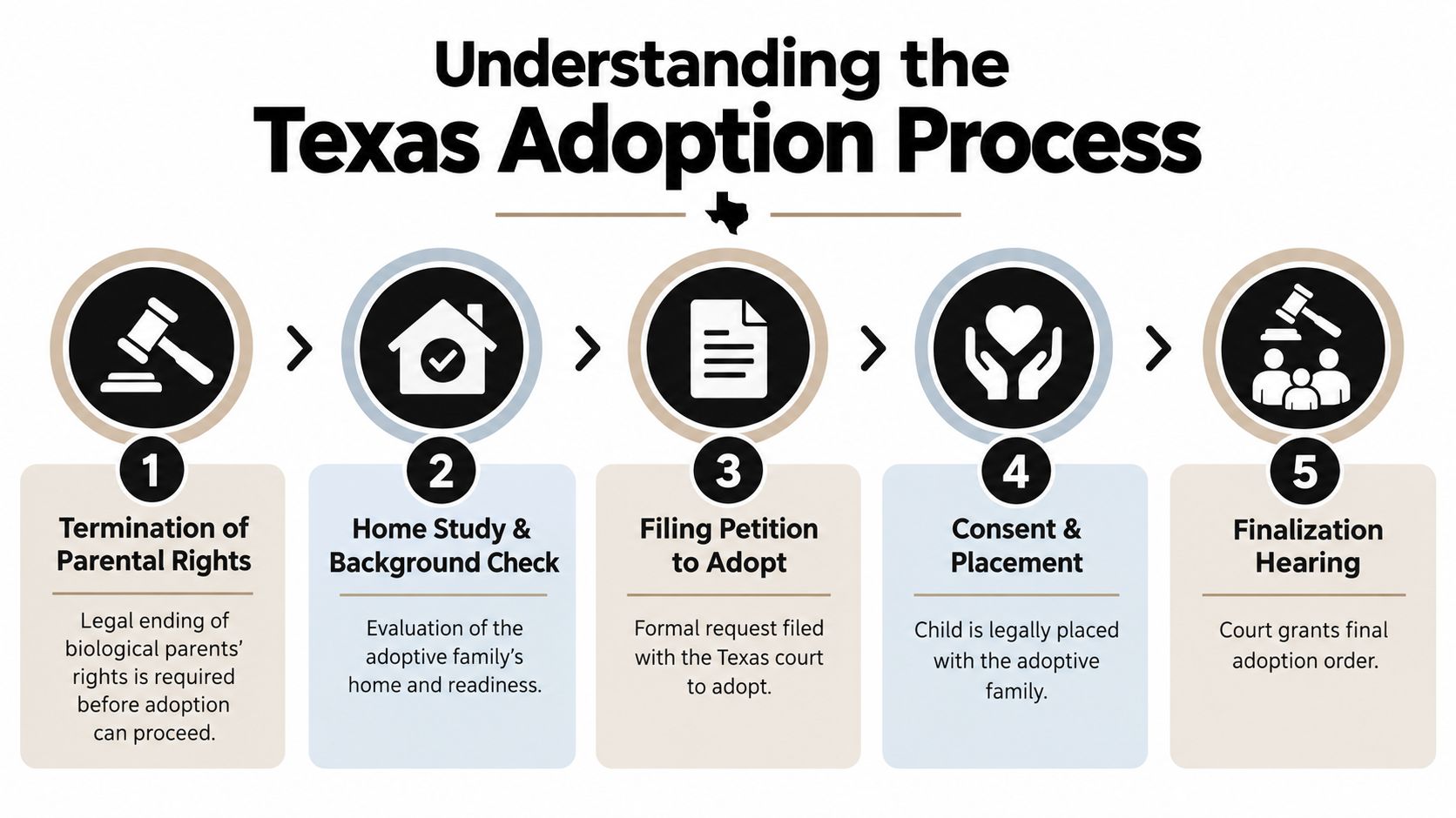 A flowchart infographic outlining the five sequential steps of the adoption process in the state of Texas.