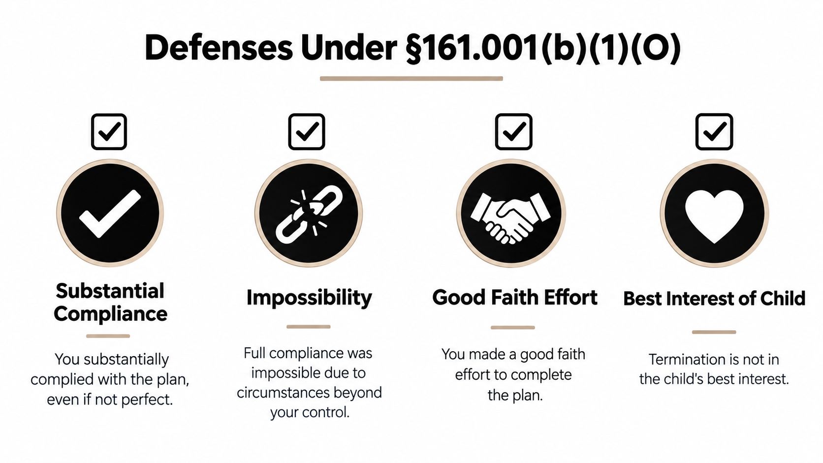 An infographic showing four legal defenses against termination of parental rights under Texas law section 161.001.