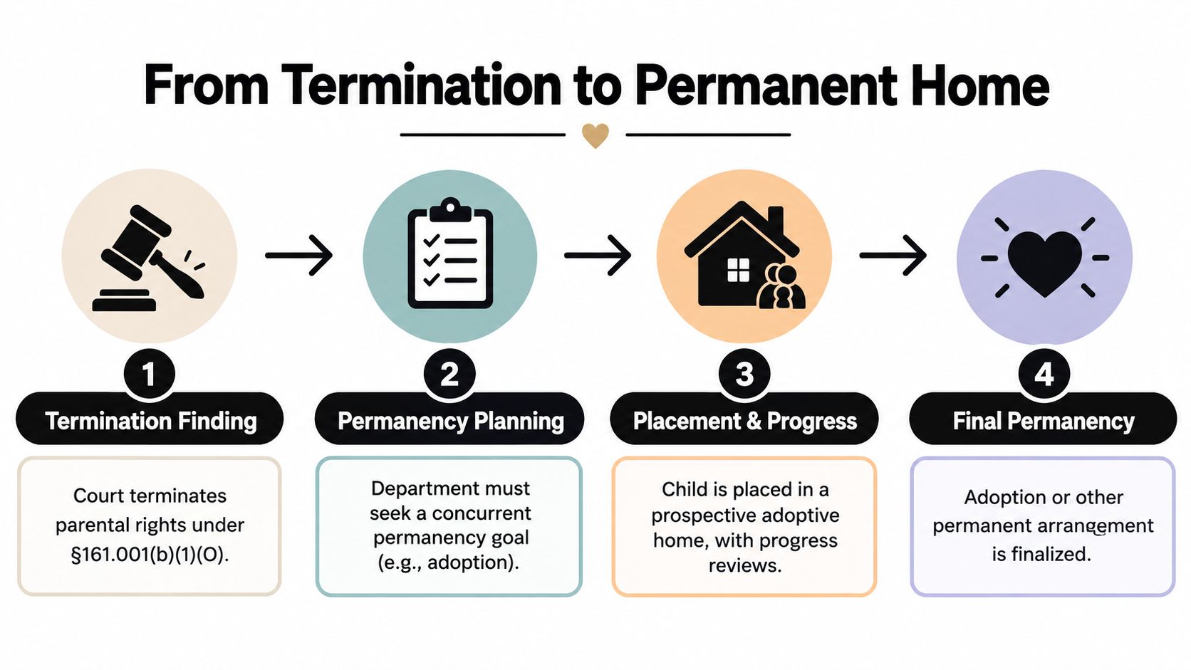 A four-step flowchart illustrating the legal process from parental rights termination to achieving a permanent home for children.