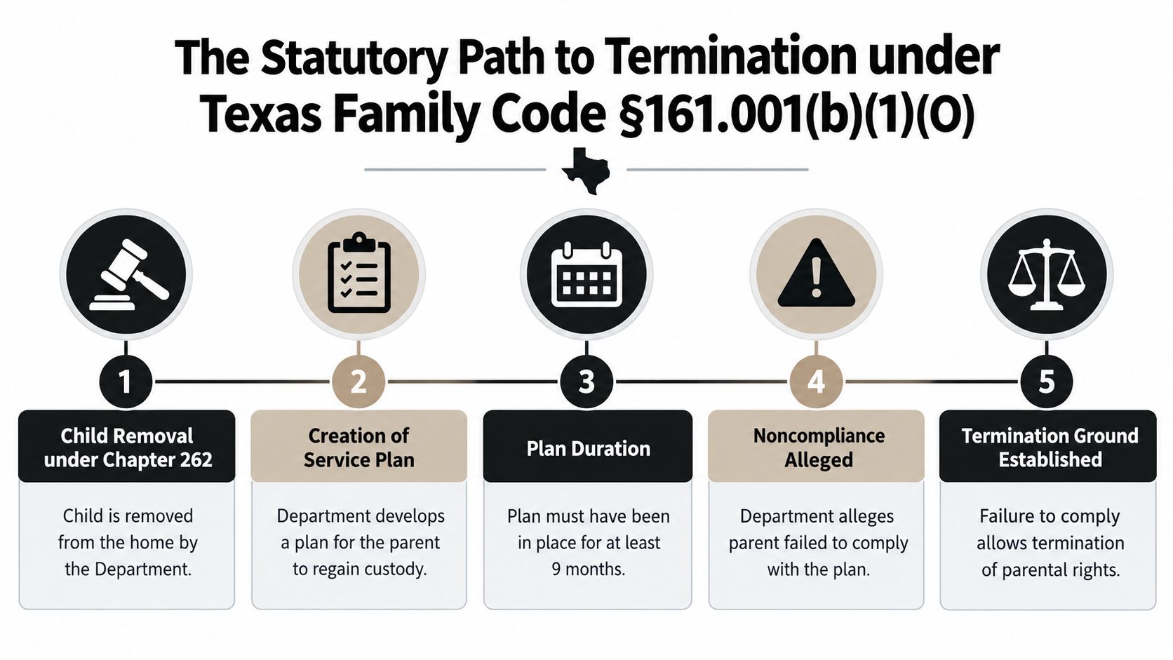 A diagram outlining the five-step legal process for parental rights termination under Texas Family Code.