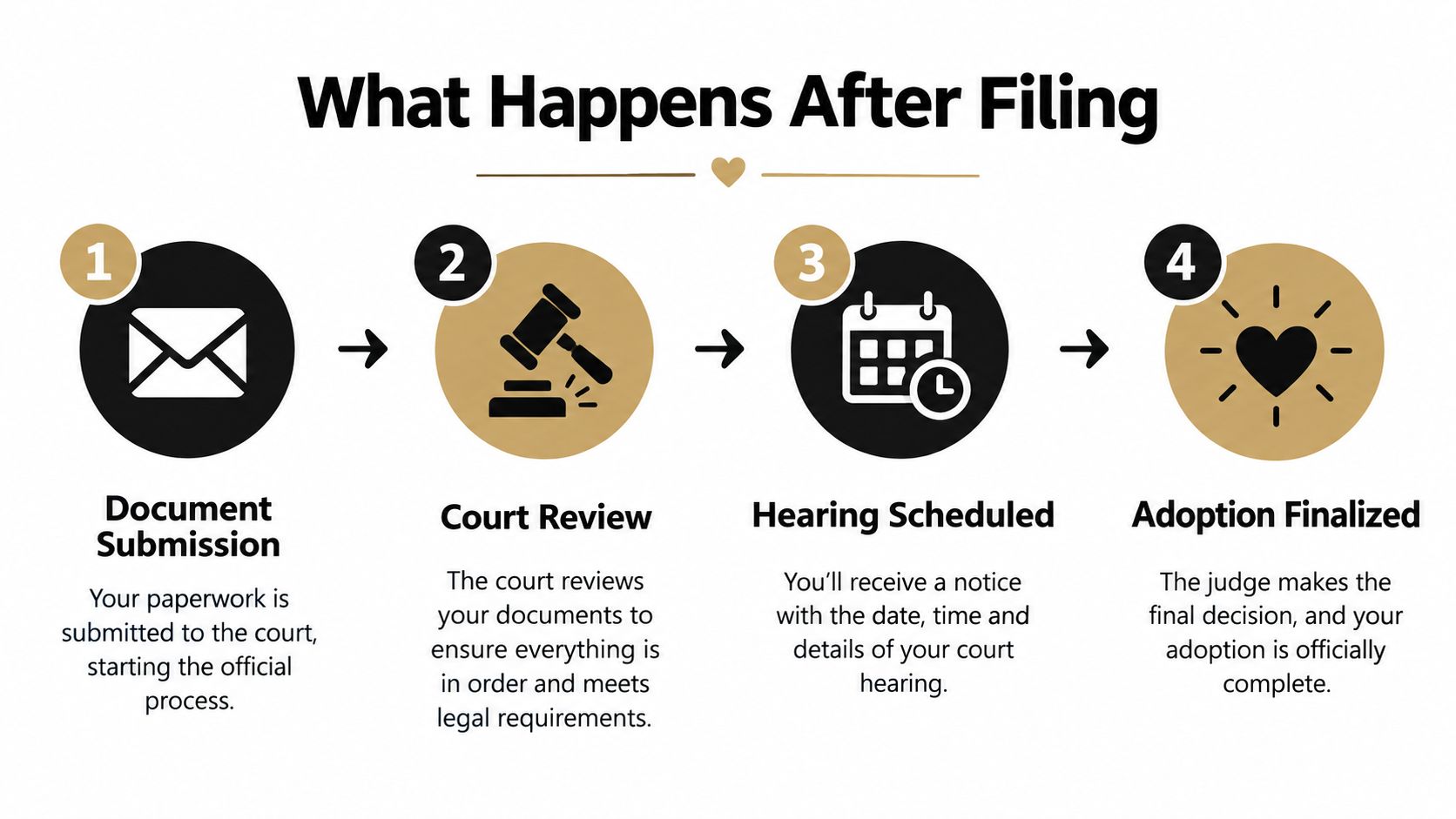 A four-step infographic illustrating the adoption legal process from document submission to the final adoption hearing.