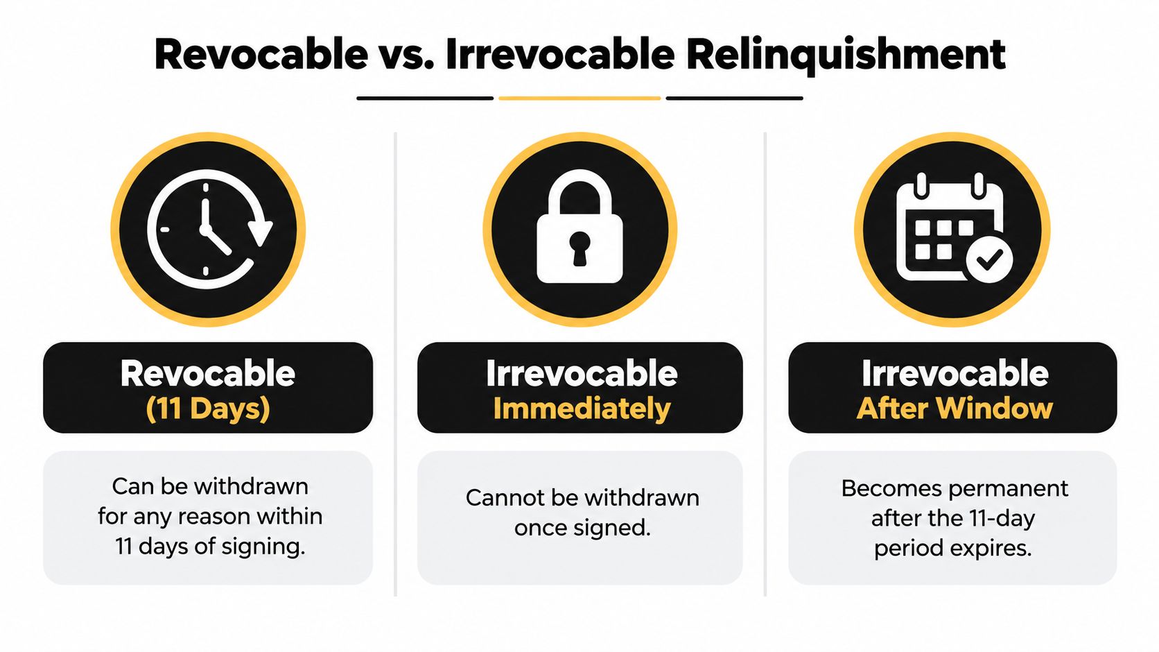 An infographic comparing Revocable, Irrevocable Immediately, and Irrevocable After Window types of relinquishment in a legal context.