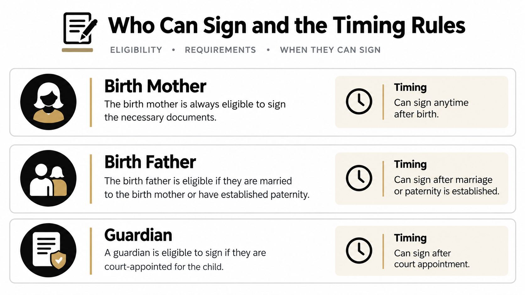 A chart explaining eligibility and timing requirements for birth mothers, fathers, and guardians to sign legal documents.