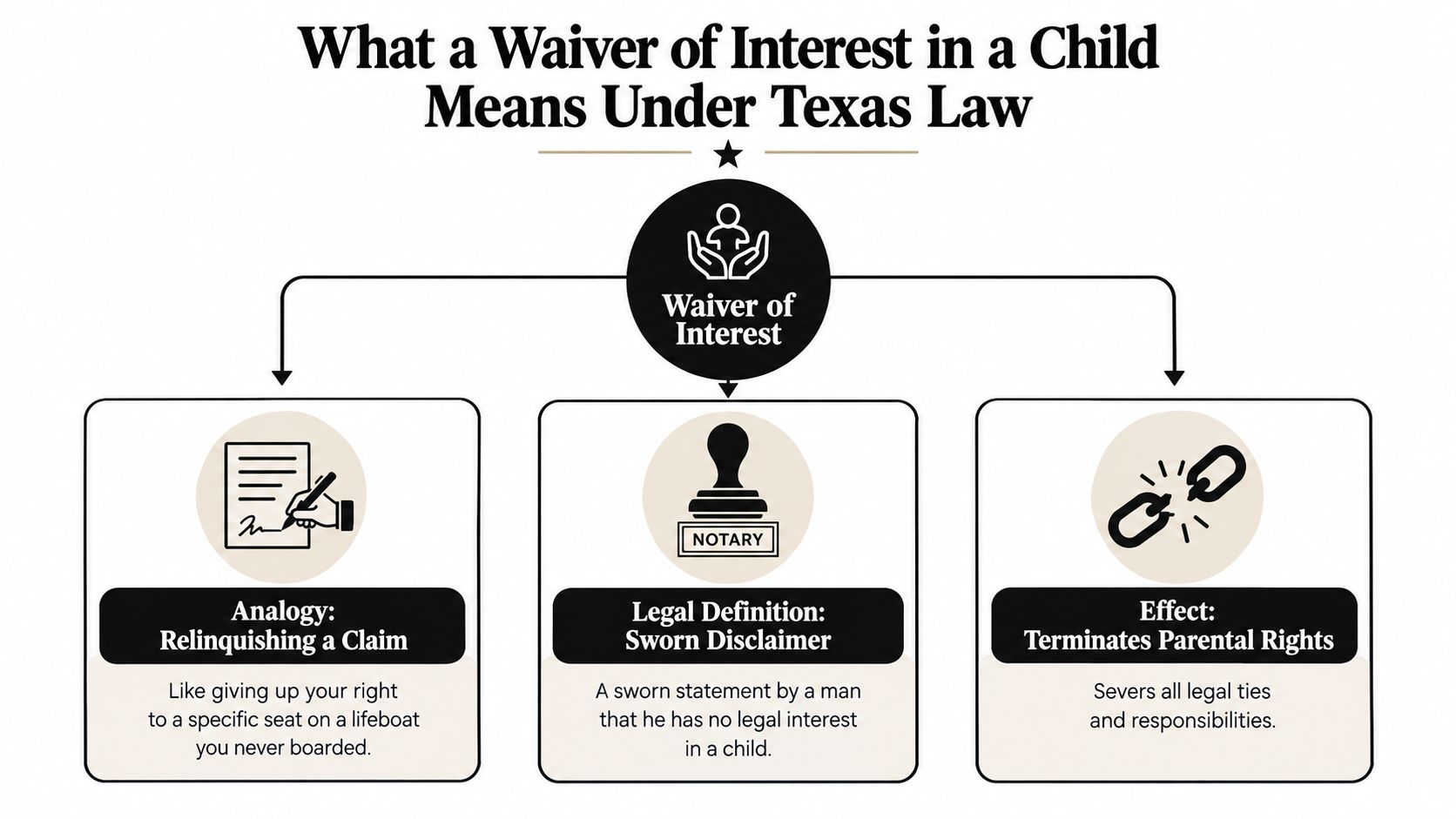 A diagram explaining a Waiver of Interest in a child under Texas law with definitions and consequences.